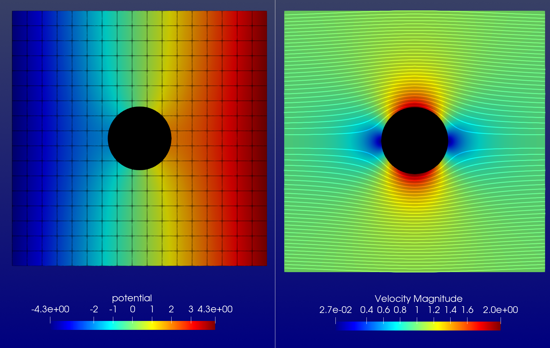 Potential flow around cylinder